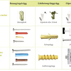 Tabell som visar vilken borr till plugg som passar olika väggmaterial och belastningar. Visar krokar, plugg och expandrar.