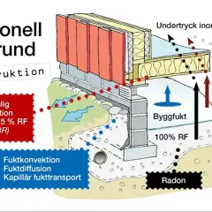 Schema över traditionell krypgrund som visar risker med fukt, radon och dålig lukt. Viktigt vid renovera torpargrund.