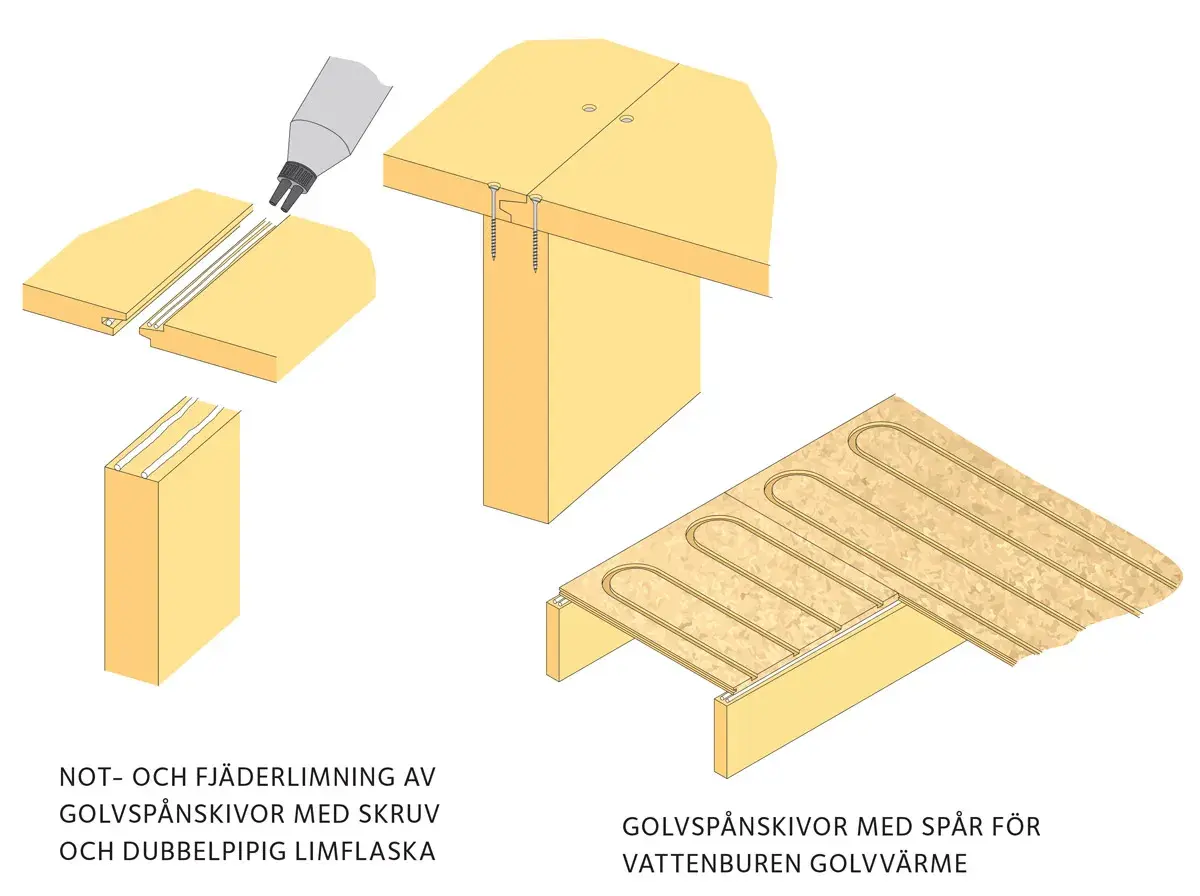 Illustrationer visar hur golvspånskivor limmas och skruvas ihop, samt hur de förbereds för vattenburen golvvärme. Ingen spika i betong här.